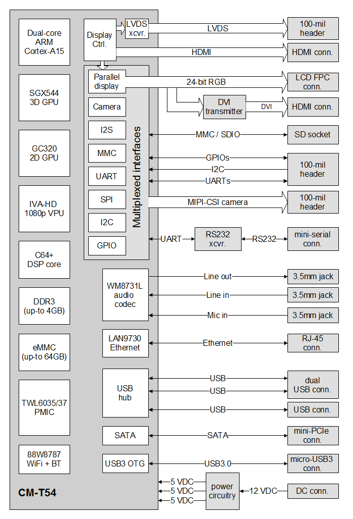 SBC-T54 block diagram