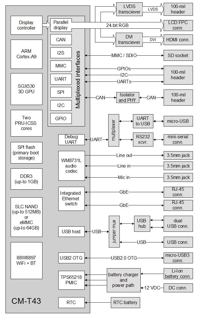 SBC-T43 block diagram