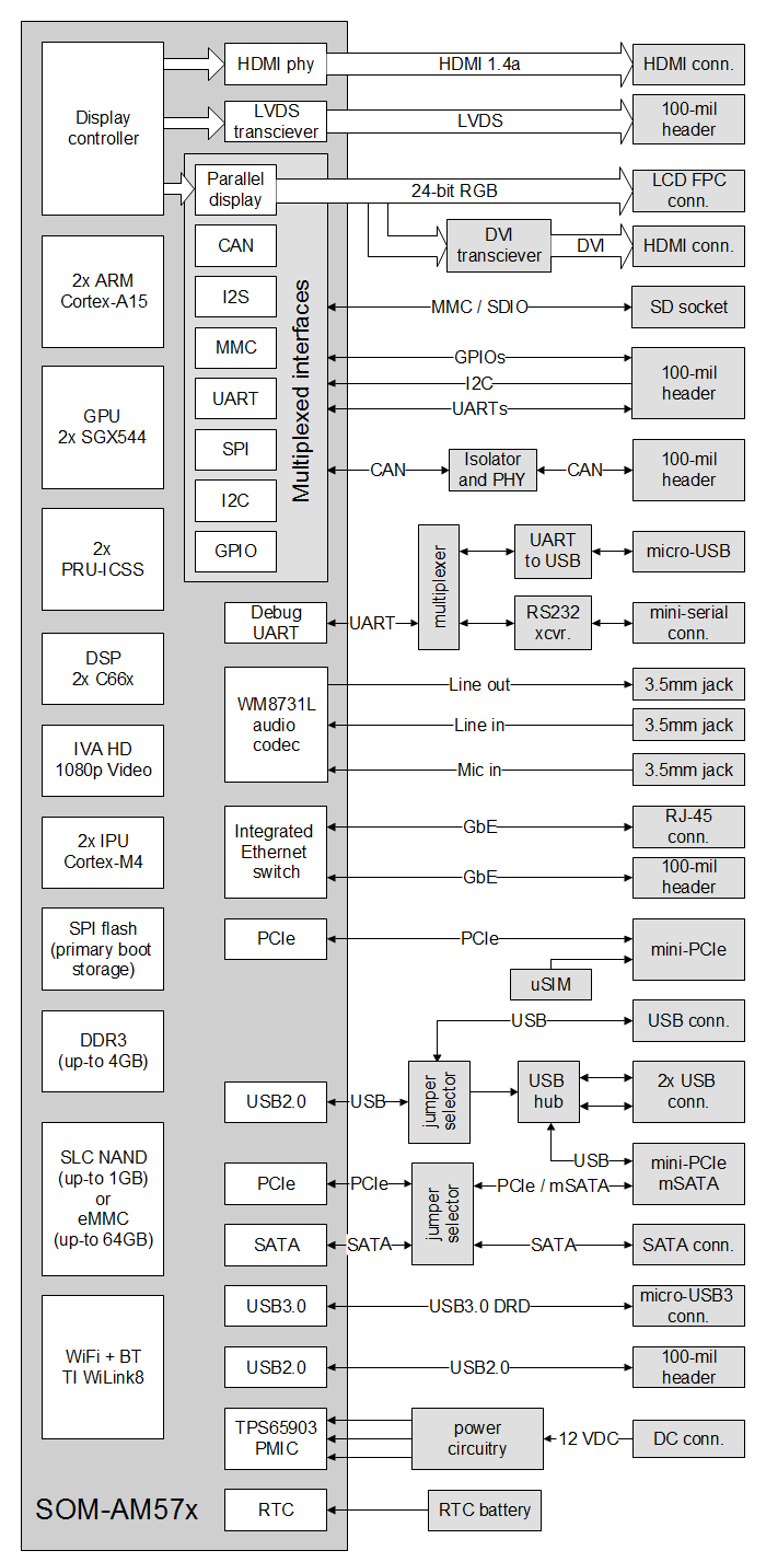 SBC-AM57x block diagram