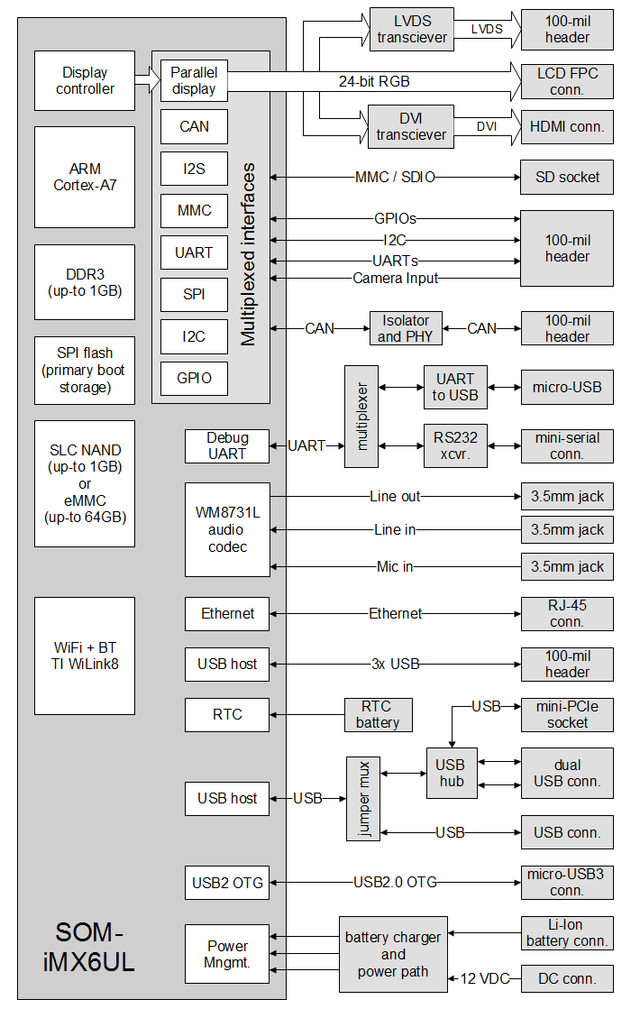SBC-iMX6UL block diagram