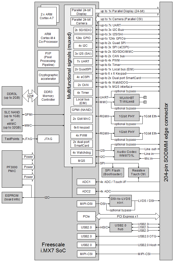 CL-SOM-iMX7 NXP i.MX7 System-on-Module block diagram