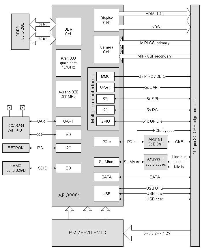 CM-QS600 (Qualcomm Snadragon 600) computer-on-module | system-on-module block diagram