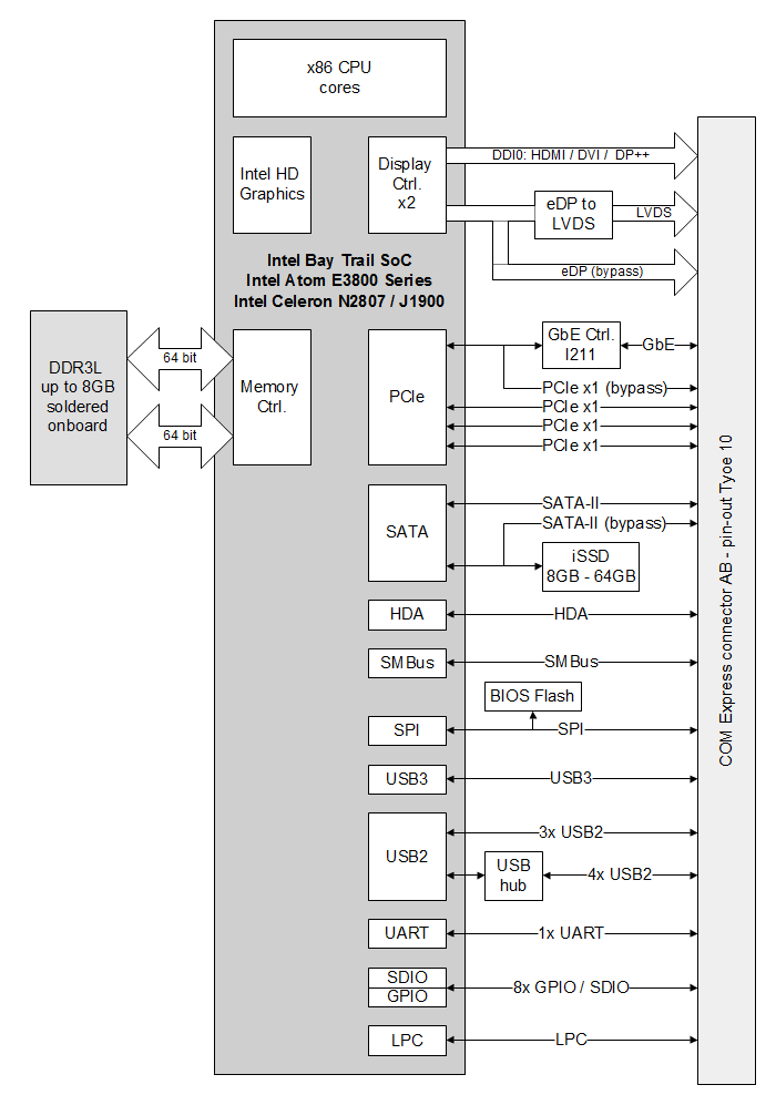 COMEX-IE38 COM Express Mini Type-10 computer-on-module (CoM) block diagram