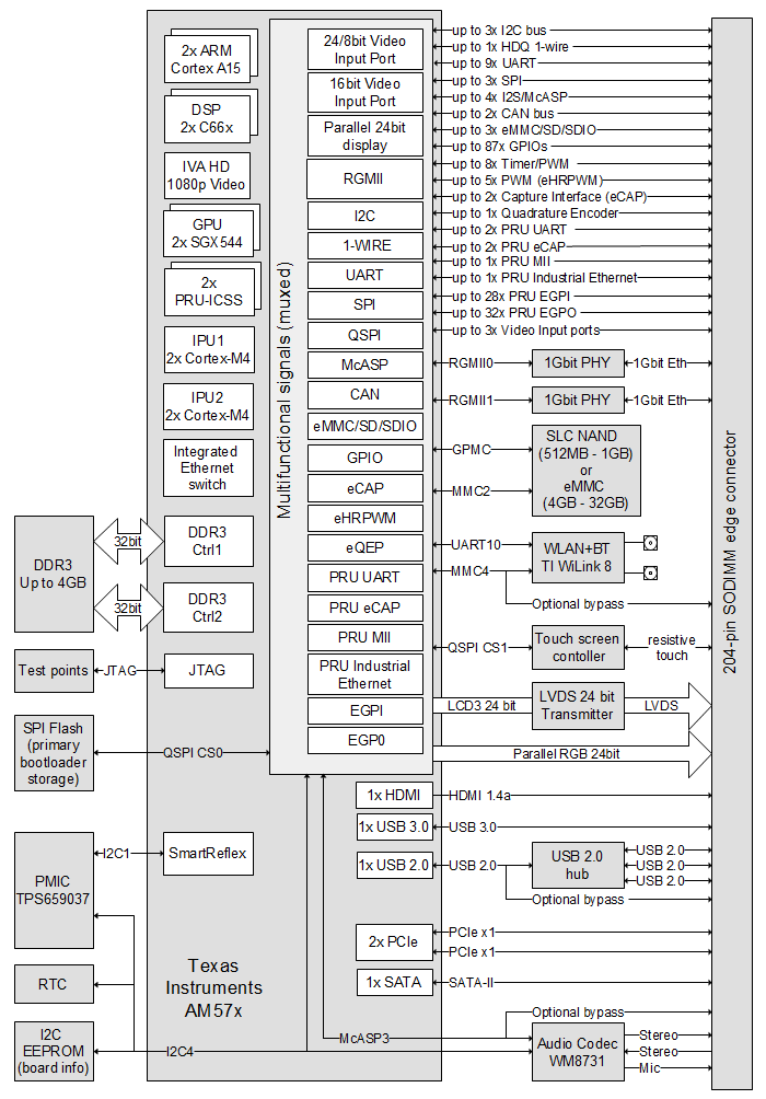 CL-SOM-AM57x (AM5728, AM5818) system-on-module block diagram